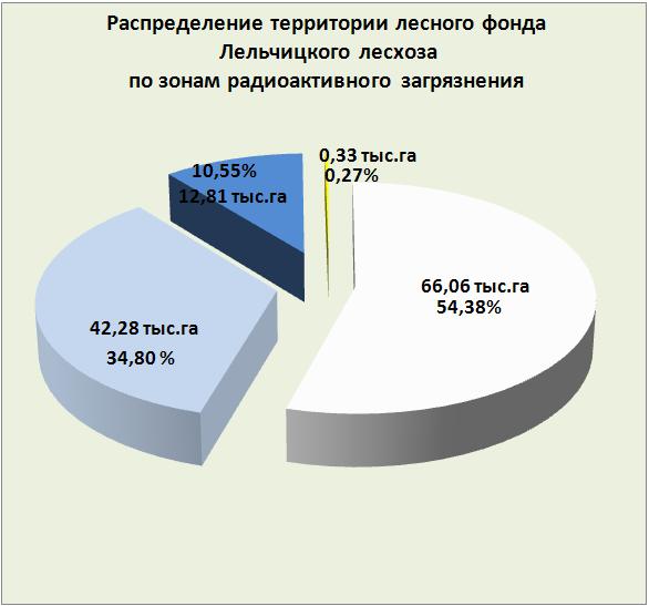 Распределение 25